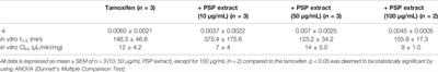 Polysaccharide Peptide Extract From Coriolus versicolor Increased Tmax of Tamoxifen and Maintained Biochemical Serum Parameters, With No Change in the Metabolism of Tamoxifen in the Rat